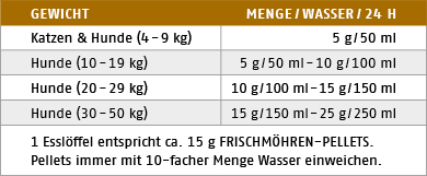 Ftterungstabelle fr Frischmhren Pellets