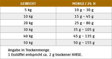 Ftterungstabelle fr Hirse