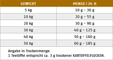 Ftterungstabelle fr Kartoffelflocken 