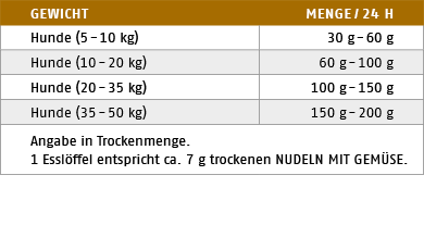 Fütterungstabelle für Nudeln mit Gemuese