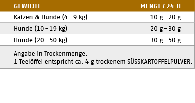 Fütterungstabelle für Süßkartoffelpulver