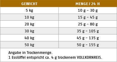 Ftterungstabelle fr Vollkornreis