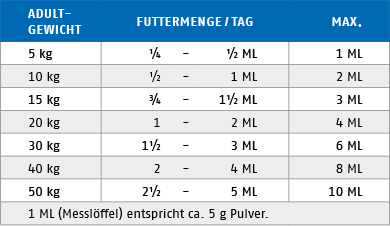 Ftterungstabelle fr Futtercellulose