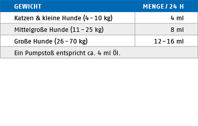  Ftterungstabelle fr Lachs Hanf l