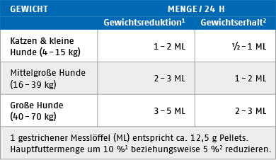 Ftterungstabelle fr Natural Slim 