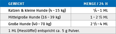 Ftterungstabelle fr Revital Plus 