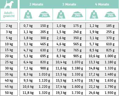 Fütterungstabelle für Nassfutter Hund Intestinal Junior