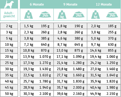 Fütterungstabelle für Nassfutter Hund Intestinal Junior