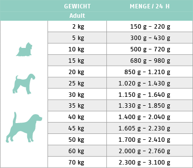 Ftterungstabelle fr Nassfutter Dog Intestinal Low Fat