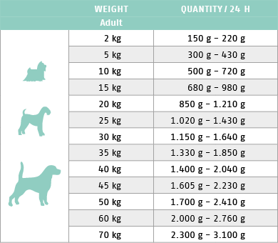 Ftterungstabelle fr Nassfutter Dog Intestinal Low Fat