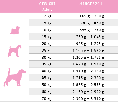 Ftterungstabelle fr Nassfutter Dog Low Carb 