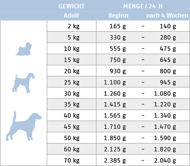 Ftterungstabelle fr Nassfutter Dog Low Fat
