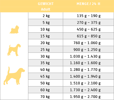 Ftterungstabelle fr Nassfutter Dog Low Mineral