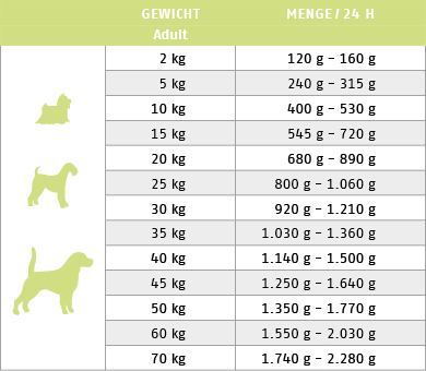 Ftterungstabelle fr Nassfutter Dog LowProteinl