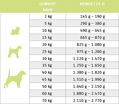 F�tterungstabelle f�r Nassfutter Hund Dog Rena Care Iberico