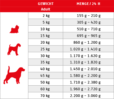 Ftterungstabelle fr Nassfutter Dog Sana Bffel