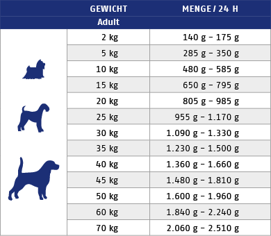 Ftterungstabelle fr Nassfutter Dog Sana Hermetia