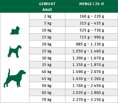 Ftterungstabelle fr Nassfutter Dog Sana Kaenguru