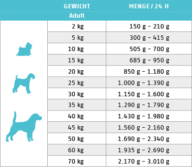 Ftterungstabelle fr Nassfutter Dog Sana Pferd