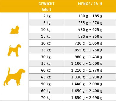 Ftterungstabelle fr Nassfutter Hund Ente Pur 