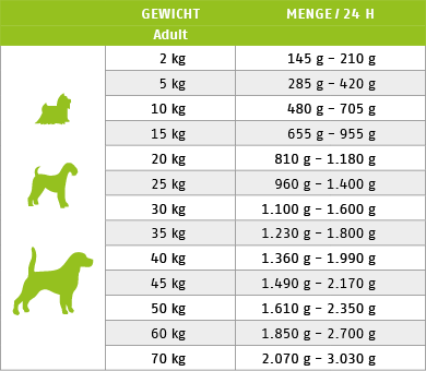 Ftterungstabelle fr Nassfutter Hund Geflgel