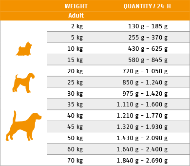 Ftterungstabelle fr Nassfutter Hund Huhn Junior Adult