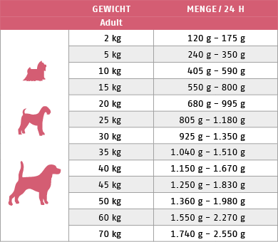 Ftterungstabelle fr Nassfutter Hund Sorte Lachs