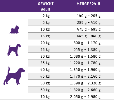 Ftterungstabelle fr Nassfutter Hund Sorte Lamm