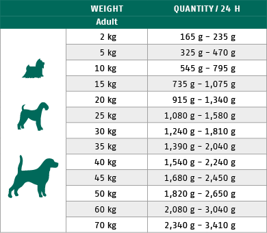 Ftterungstabelle fr Nassfutter Hund Pro Vital
