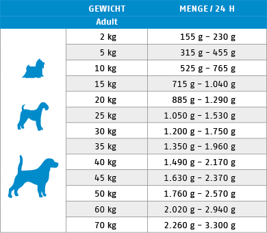 Ftterungstabelle fr Nassfutter Hund Sorte Pute