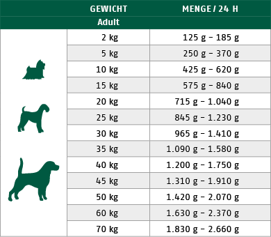 Ftterungstabelle fr Nassfutter Hund Sorte Rind