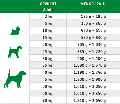 Ftterungstabelle fr Nassfutter Hund Sensitive Diet Gans