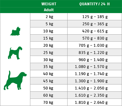 Ftterungstabelle fr Nassfutter Hund Sensitive Diet Gans