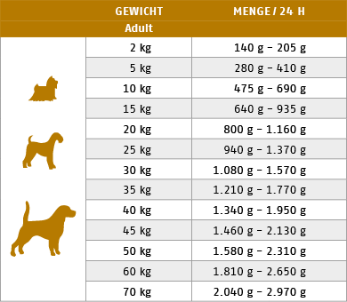 Ftterungstabelle fr Nassfutter Hund Sensitive Diet Kaninchen