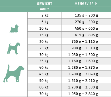 Ftterungstabelle fr Nassfutter Hund Sensitive Diet Ziege