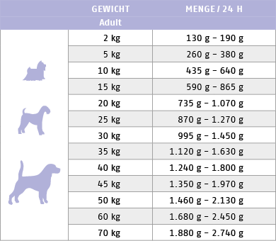 Ftterungstabelle fr Nassfutter Hund Sorte Wild