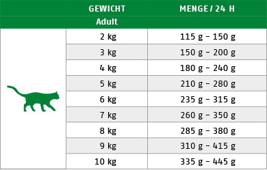 Ftterungstabelle fr Nassfutter Katze Sorte Allergy Gans