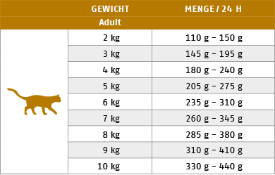 Ftterungstabelle fr Nassfutter Katze Sorte Allergy Kaninchen