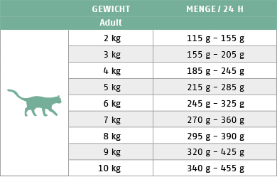 Ftterungstabelle fr Nassfutter Katze Sorte Allergy Ziege