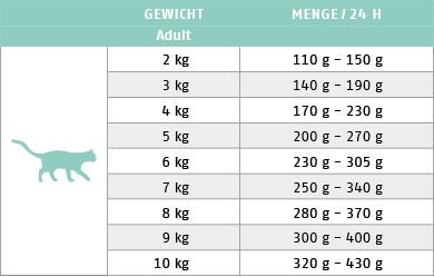 Ftterungstabelle fr Nassfutter Katze Sorte Intestinal