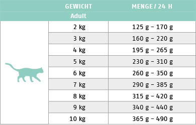 Ftterungstabelle fr Nassfutter Katze Sorte Intestinal Low Fat