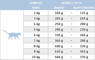 Ftterungstabelle fr Nassfutter Katze Sorte Low Fat