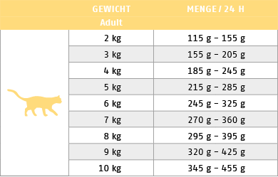 F�tterungstabelle f�r Nassfutter Katze Sorte Low Mineral