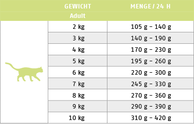 Ftterungstabelle fr Nassfutter Katze Sorte Low Protein