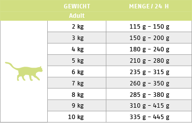 F�tterungstabelle f�r Nassfutter Katze Cat Rena Care Iberico