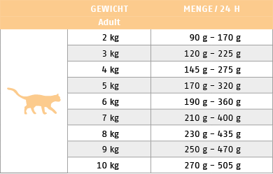 Ftterungstabelle fr Nassfutter Katze Sorte Revital