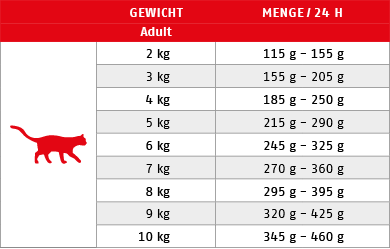 Ftterungstabelle fr Nassfutter Cat Sana Bueffel 