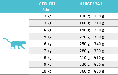Ftterungstabelle fr Nassfutter Cat Sana Pferd