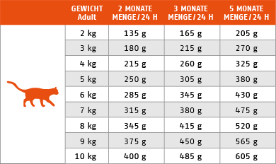 F�tterungstabelle f�r Nassfutter Katze Sorte Cat Young Sensitive