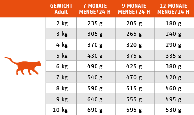 F�tterungstabelle f�r Nassfutter Katze Sorte Cat Young Sensitive